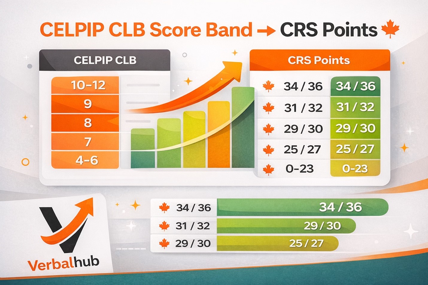 How to Pass CELPIP in 2026